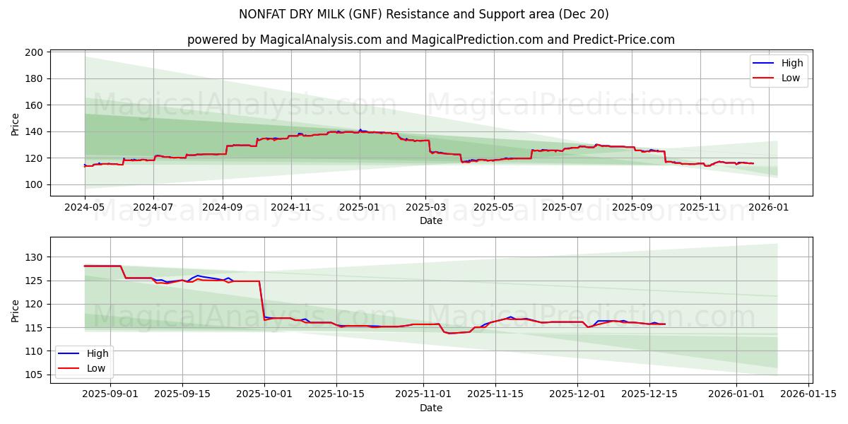  LECHE SECA SIN GRASA (GNF) Support and Resistance area (19 Dec) 