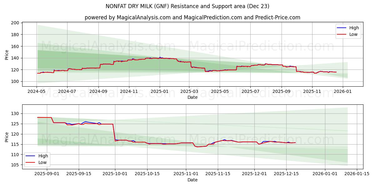  НЕЖИРНОЕ СУХОЕ МОЛОКО (GNF) Support and Resistance area (22 Dec) 