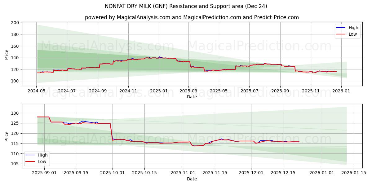  脱脂粉乳 (GNF) Support and Resistance area (23 Dec) 