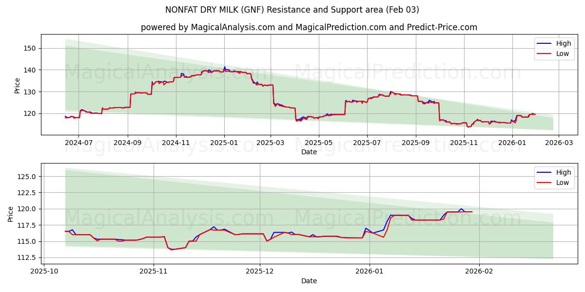  무지방 분유 (GNF) Support and Resistance area (02 Feb) 