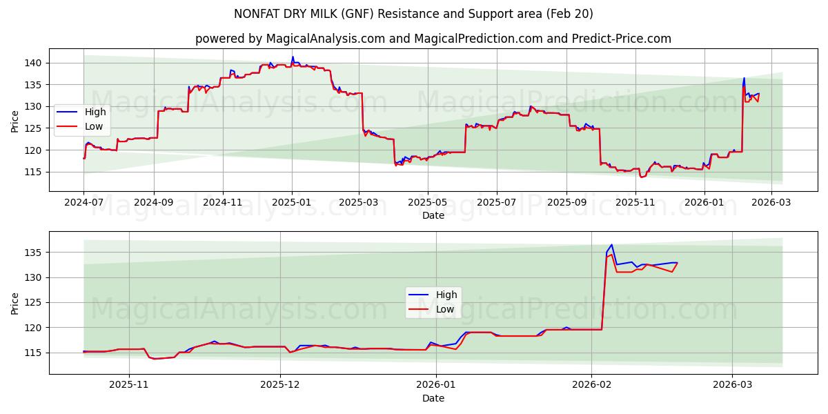  FETT TØRRMELK (GNF) Support and Resistance area (19 Feb) 