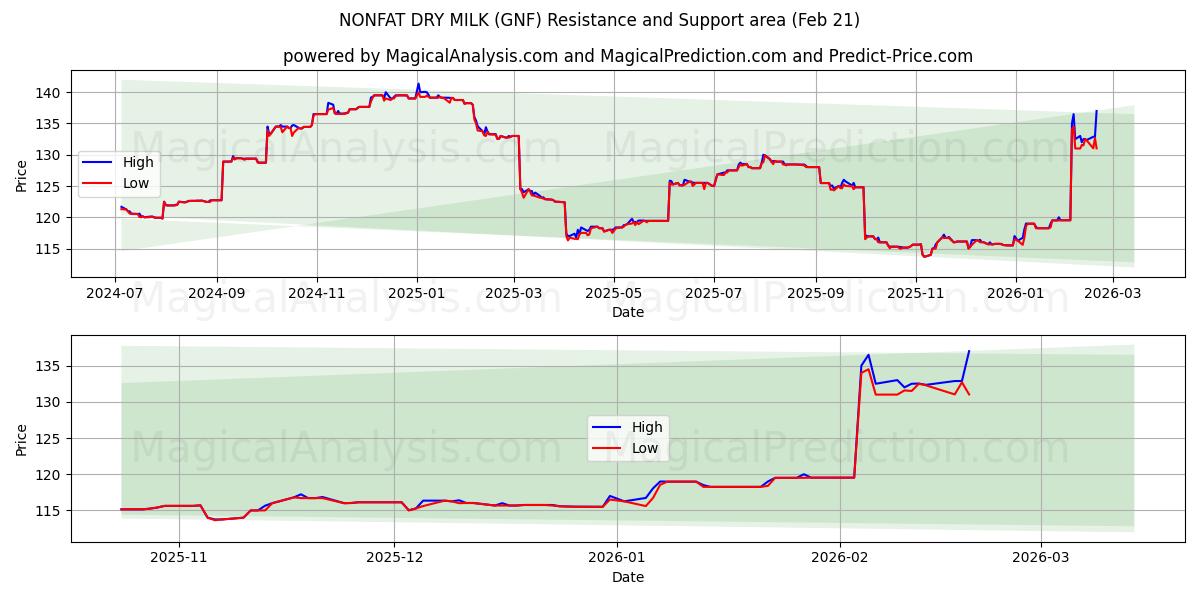  무지방 분유 (GNF) Support and Resistance area (20 Feb) 