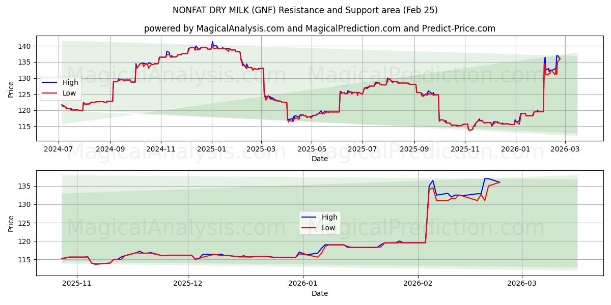  LIITTOMATTOMASTA KUIVAMAITOT (GNF) Support and Resistance area (24 Feb) 