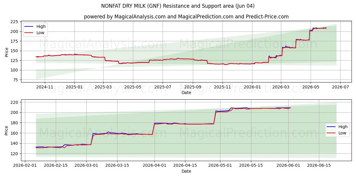  НЕЖИРНОЕ СУХОЕ МОЛОКО (GNF) Support and Resistance area (03 Jun) 