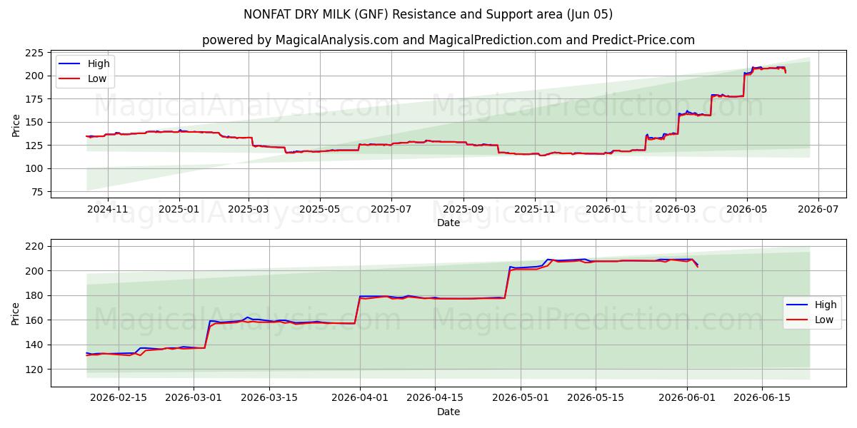  NONFAT DRY MILK (GNF) Support and Resistance area (04 Jun) 