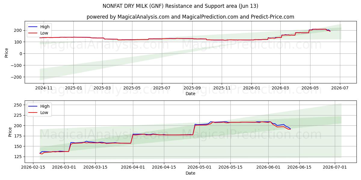  FETTFETTE TROCKENMILCH (GNF) Support and Resistance area (08 Jun) 