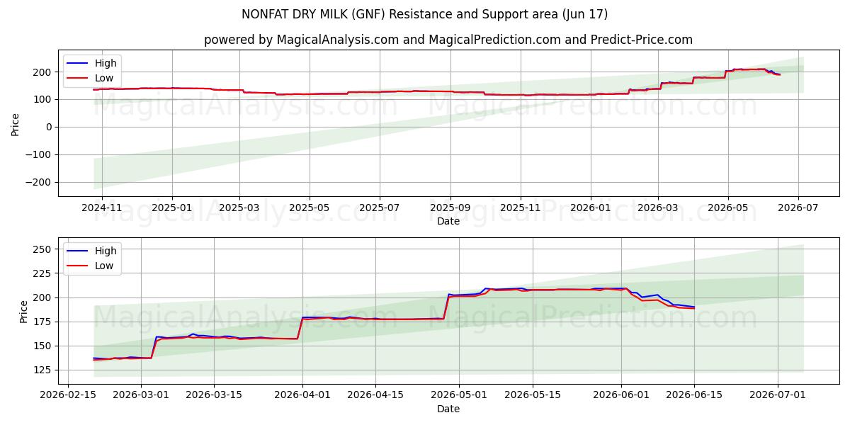  LIITTOMATTOMASTA KUIVAMAITOT (GNF) Support and Resistance area (15 Jun) 