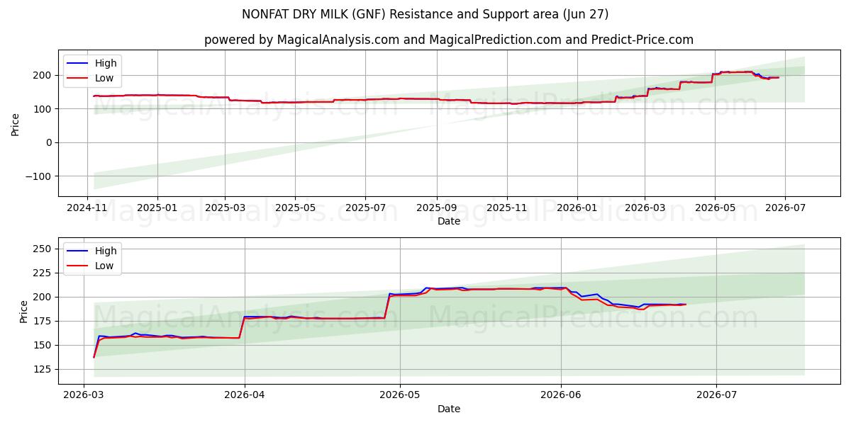 FETTFETTE TROCKENMILCH (GNF) Support and Resistance area (26 Jun) 