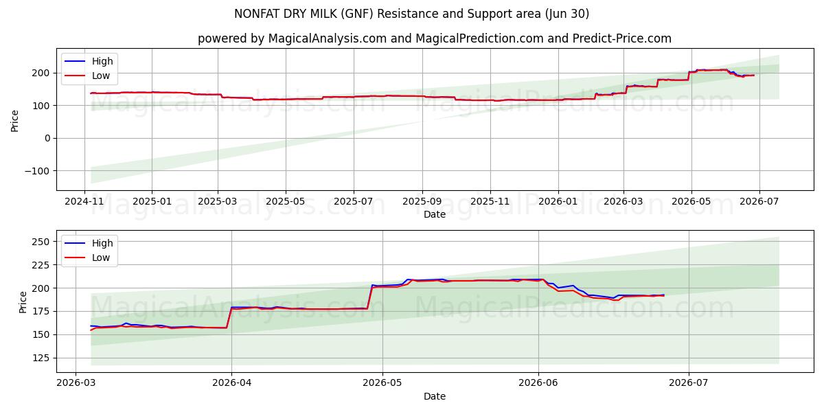  नॉनफैट सूखा दूध (GNF) Support and Resistance area (29 Jun) 