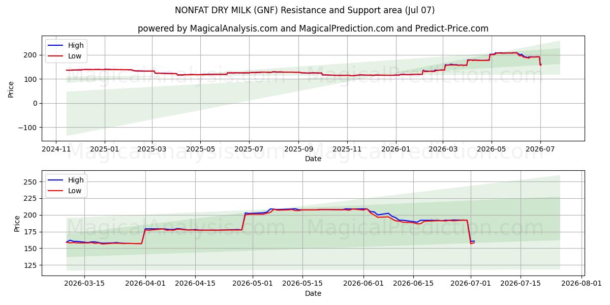  LIITTOMATTOMASTA KUIVAMAITOT (GNF) Support and Resistance area (06 Jul) 