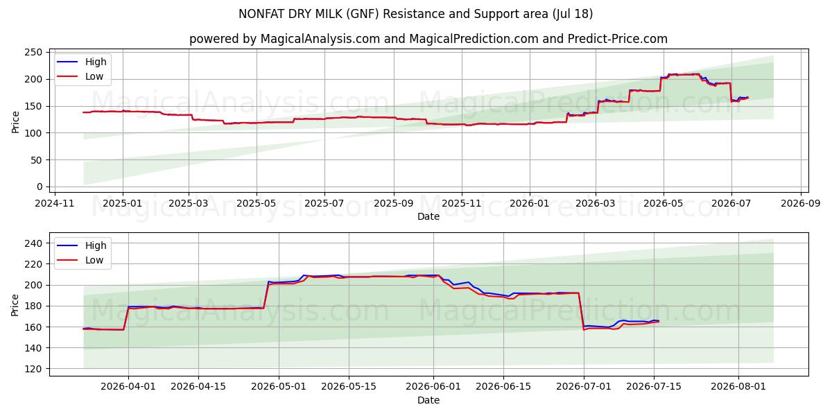  FETTFETTE TROCKENMILCH (GNF) Support and Resistance area (17 Jul) 