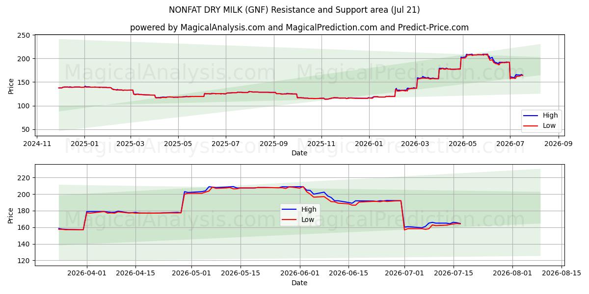  脱脂粉乳 (GNF) Support and Resistance area (20 Jul) 
