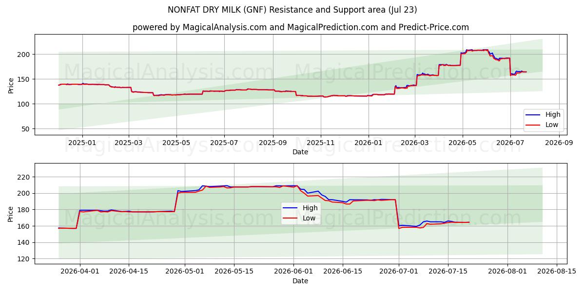  FETT TÖRMJÖLK (GNF) Support and Resistance area (22 Jul) 