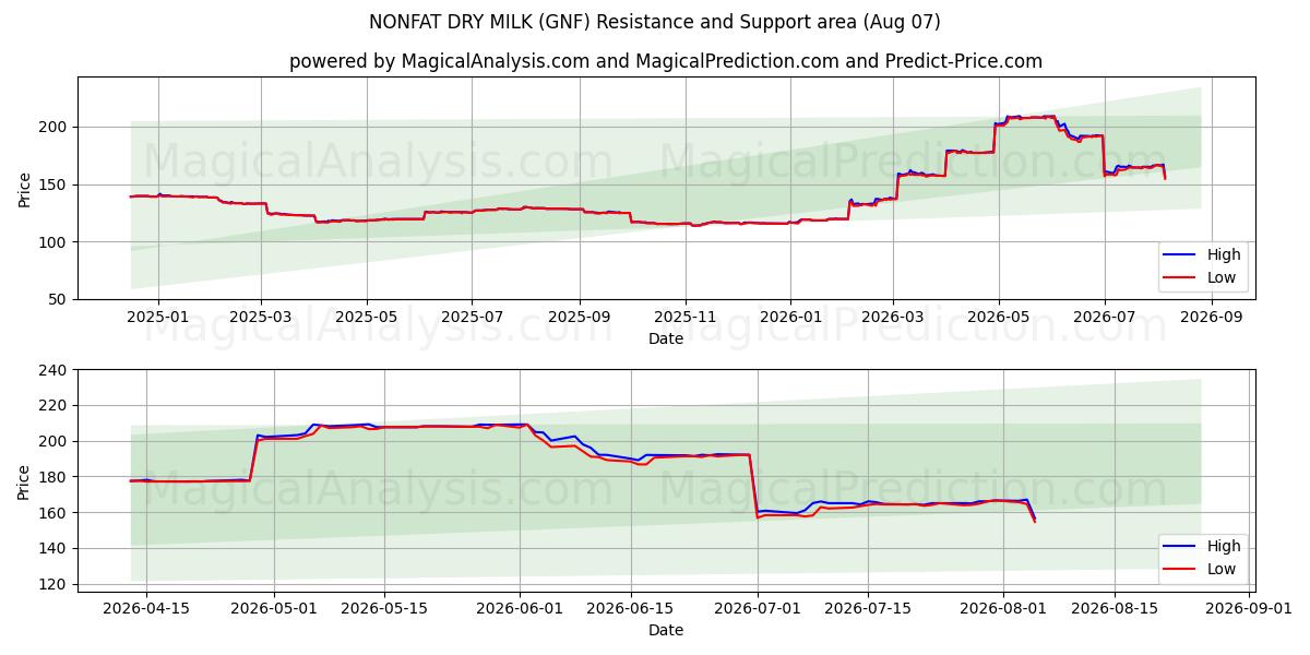  LEITE SECO SEM GORDURA (GNF) Support and Resistance area (06 Aug) 