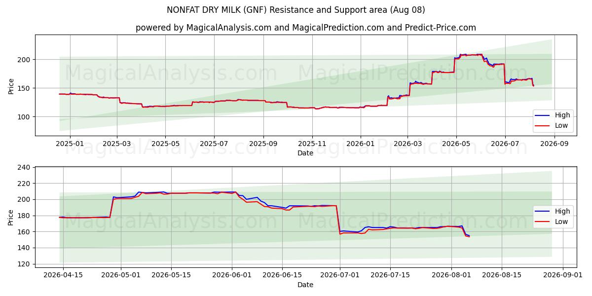  नॉनफैट सूखा दूध (GNF) Support and Resistance area (07 Aug) 