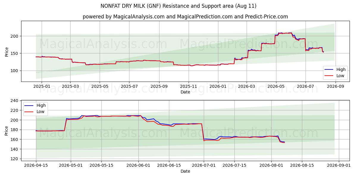  LATTE IN SECCO SGRASSO (GNF) Support and Resistance area (10 Aug) 