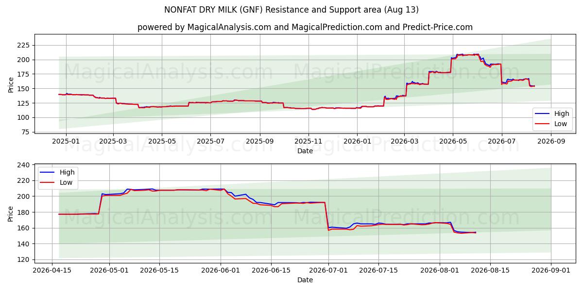  شیر خشک بدون چربی (GNF) Support and Resistance area (12 Aug) 