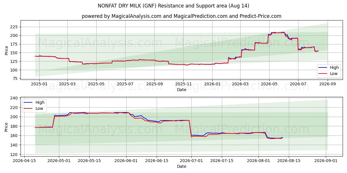  حليب جاف خالي الدسم (GNF) Support and Resistance area (13 Aug) 