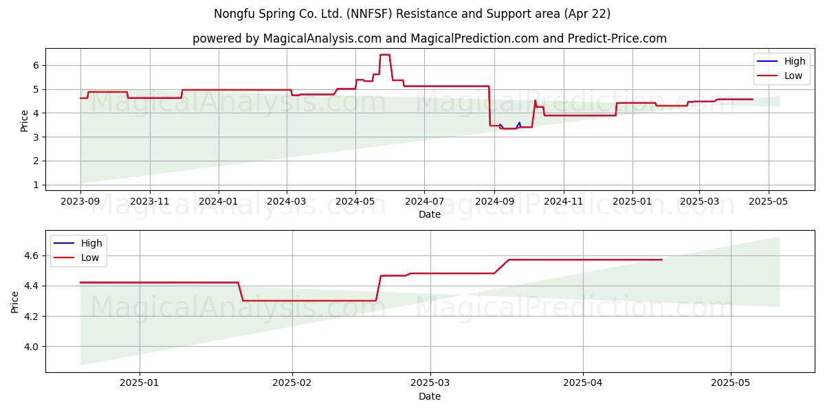  Nongfu Spring Co. Ltd. (NNFSF) Support and Resistance area (22 Apr) 