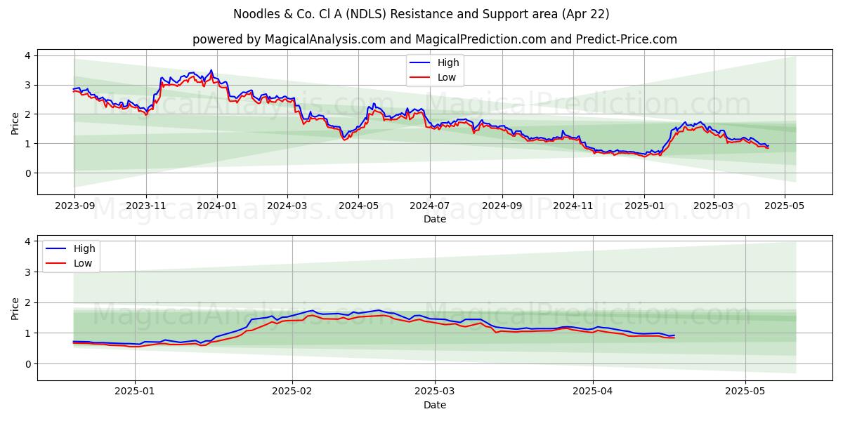  Noodles & Co. Cl A (NDLS) Support and Resistance area (22 Apr) 