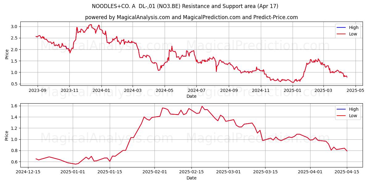  NOODLES+CO. A  DL-,01 (NO3.BE) Support and Resistance area (17 Apr) 