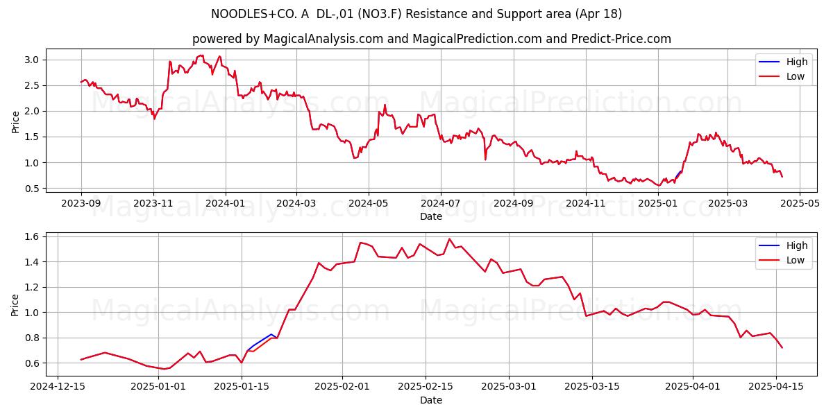  NOODLES+CO. A  DL-,01 (NO3.F) Support and Resistance area (18 Apr) 
