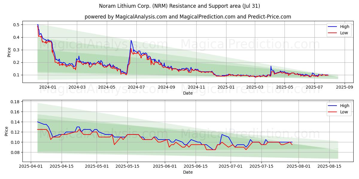  Noram Lithium Corp. (NRM) Support and Resistance area (30 Jul) 