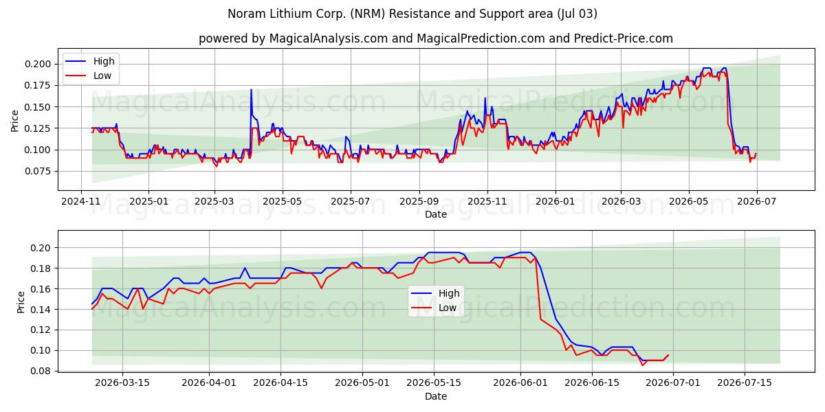  Noram Lithium Corp. (NRM) Support and Resistance area (02 Jul) 