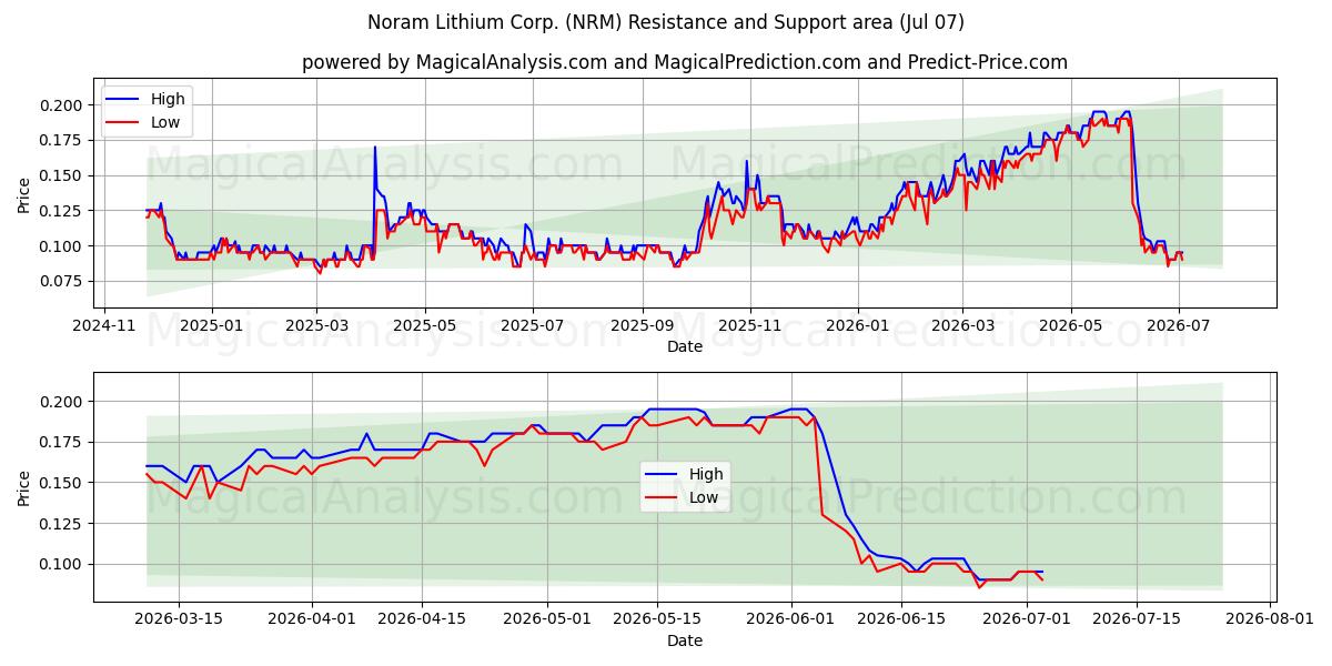  Noram Lithium Corp. (NRM) Support and Resistance area (06 Jul) 