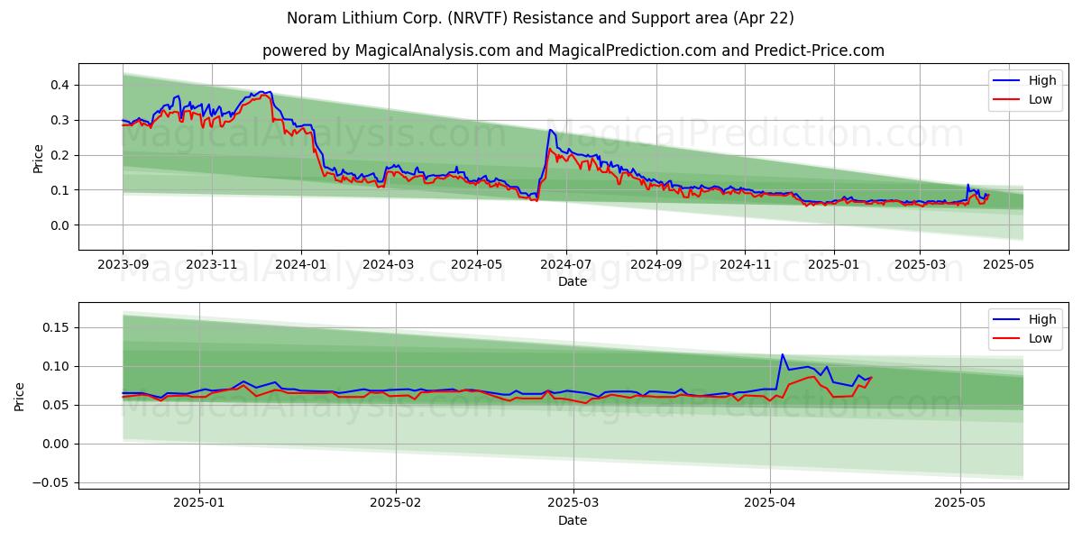  Noram Lithium Corp. (NRVTF) Support and Resistance area (22 Apr) 