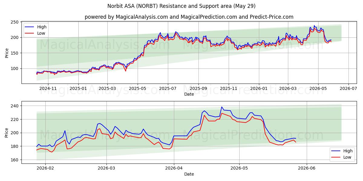  Norbit ASA (NORBT) Support and Resistance area (28 May) 