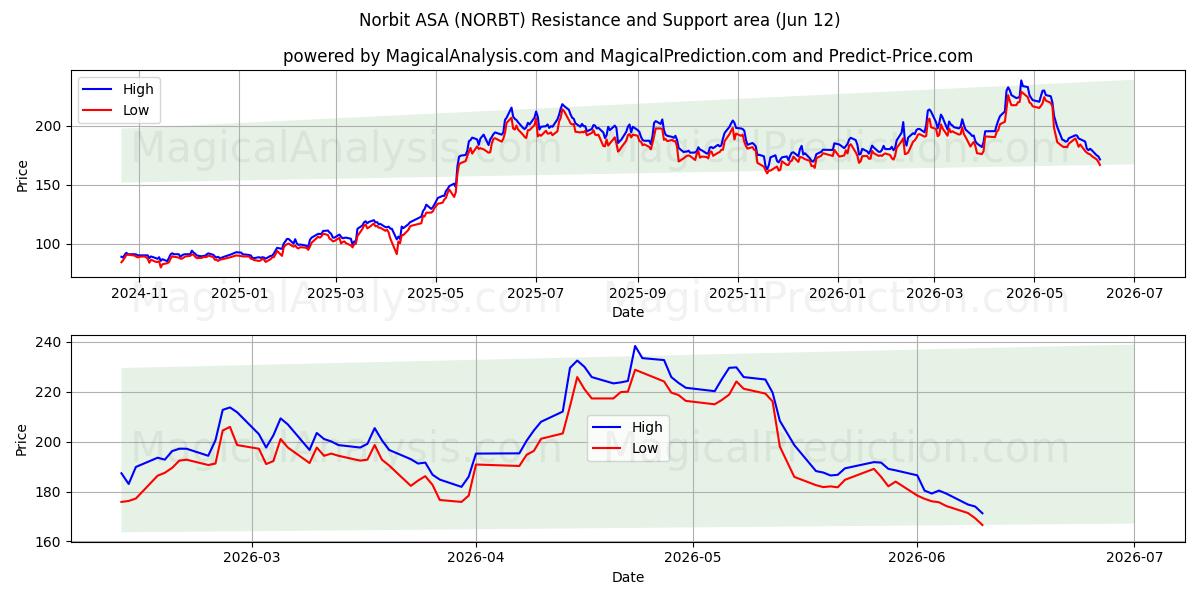  Norbit ASA (NORBT) Support and Resistance area (11 Jun) 