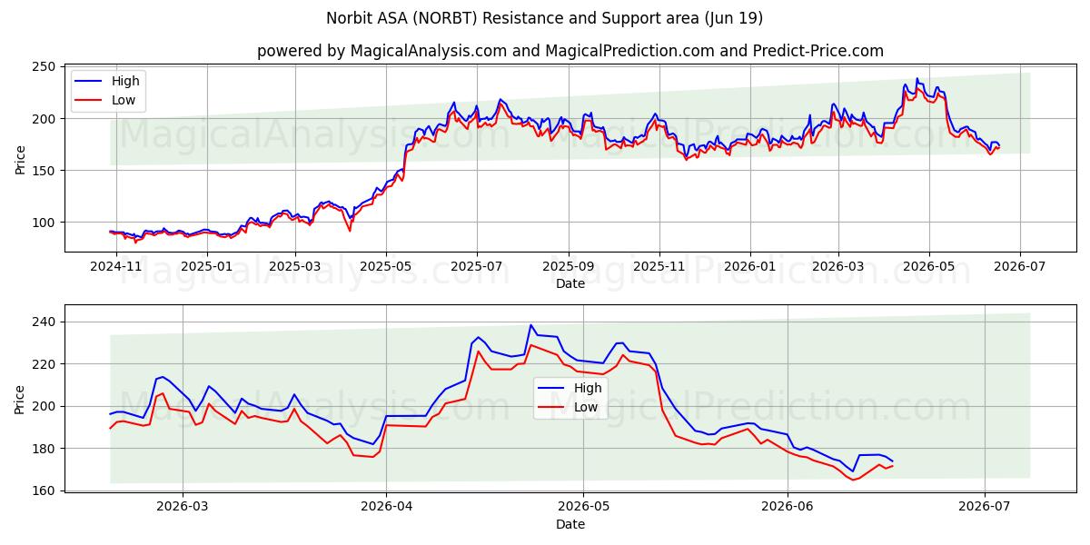  Norbit ASA (NORBT) Support and Resistance area (18 Jun) 