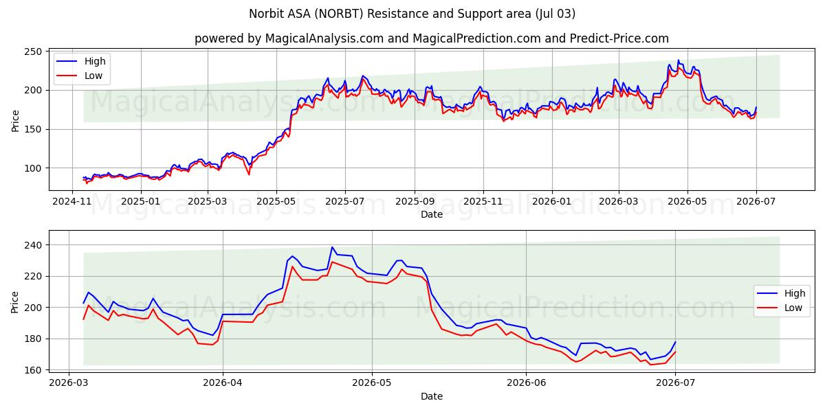  Norbit ASA (NORBT) Support and Resistance area (02 Jul) 