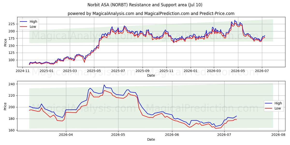  Norbit ASA (NORBT) Support and Resistance area (09 Jul) 