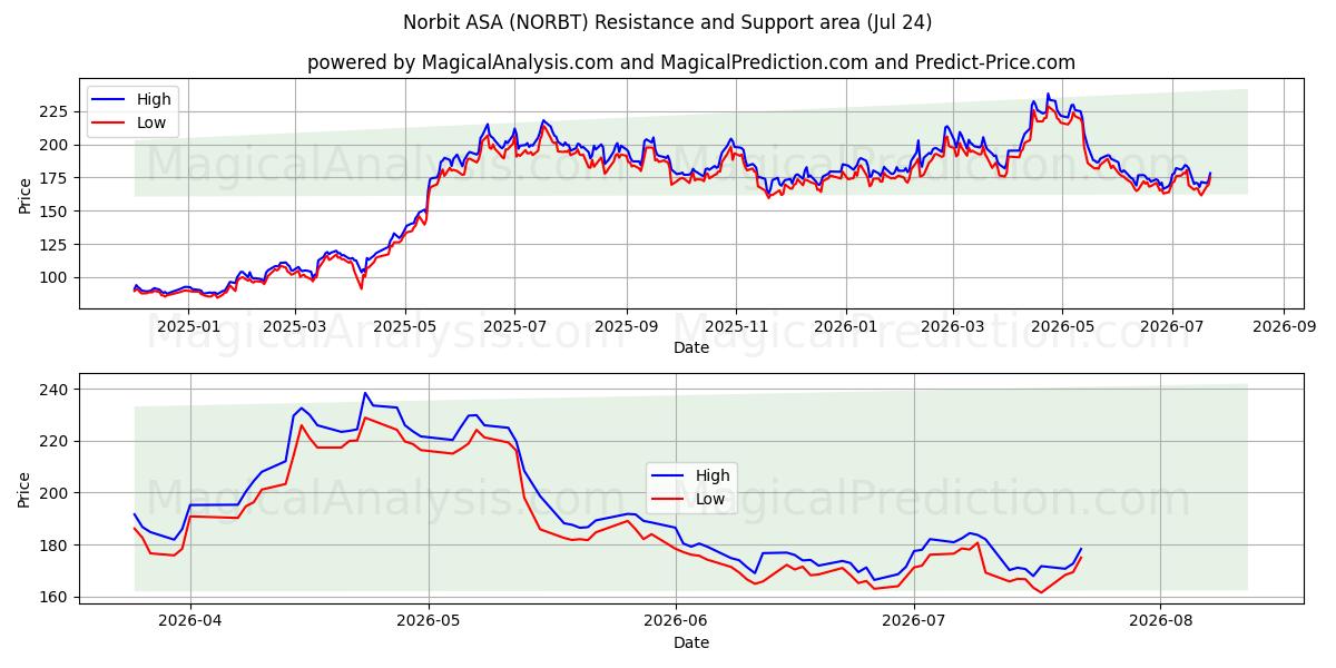  Norbit ASA (NORBT) Support and Resistance area (23 Jul) 