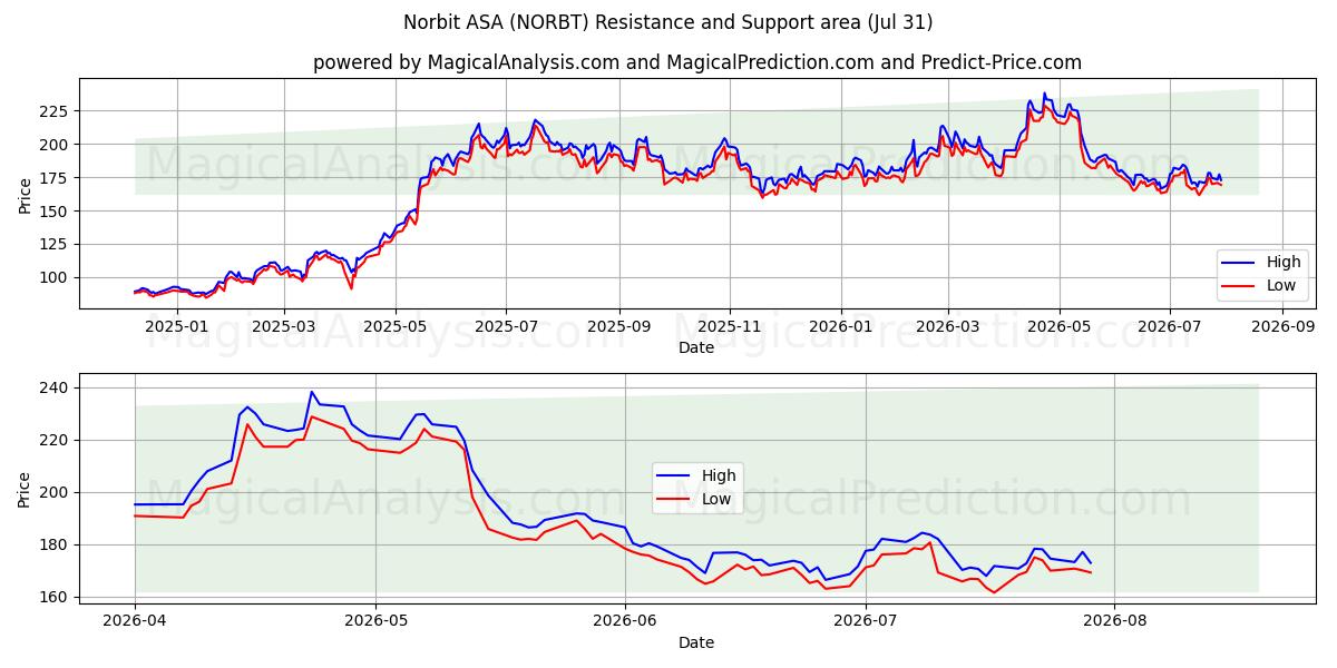  Norbit ASA (NORBT) Support and Resistance area (30 Jul) 