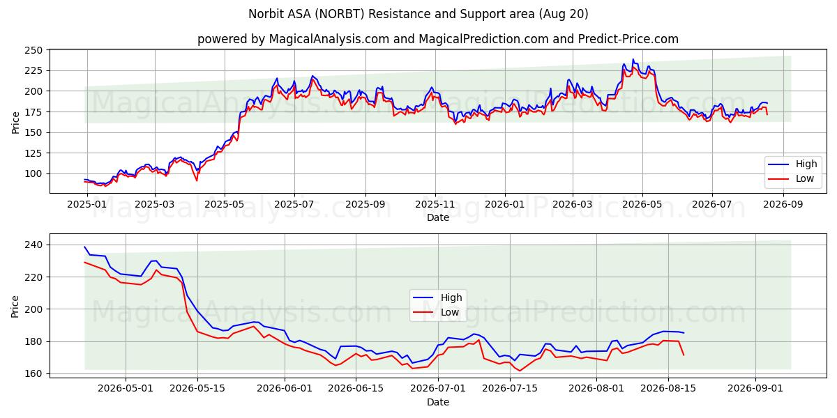  Norbit ASA (NORBT) Support and Resistance area (19 Aug) 
