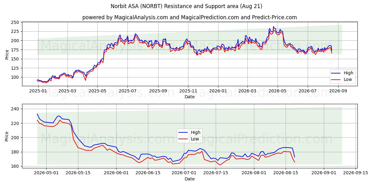  Norbit ASA (NORBT) Support and Resistance area (20 Aug) 