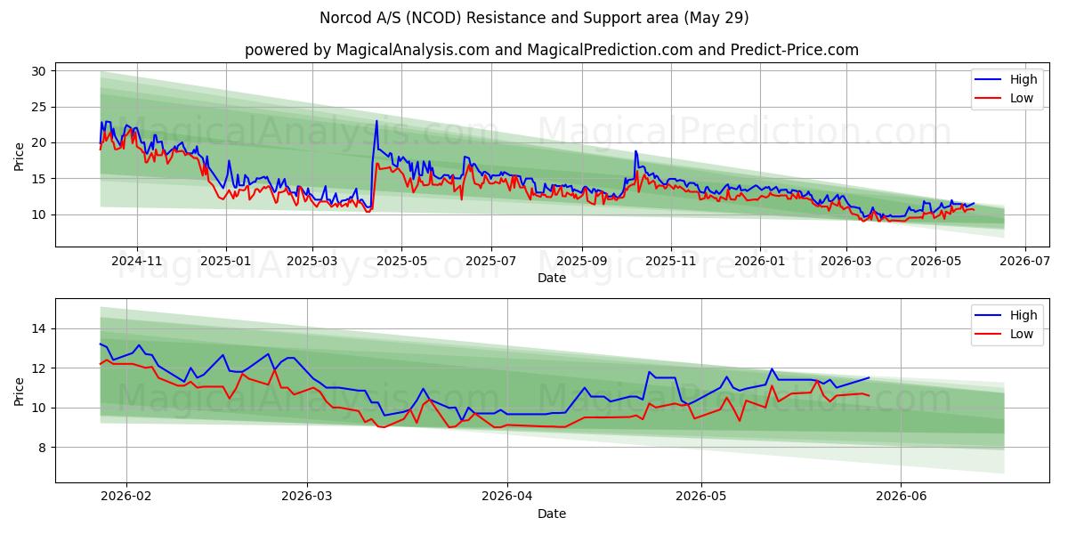  Norcod A/S (NCOD) Support and Resistance area (28 May) 