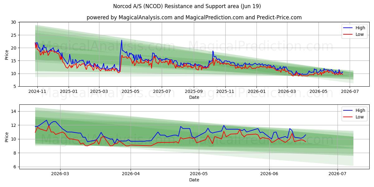  Norcod A/S (NCOD) Support and Resistance area (18 Jun) 