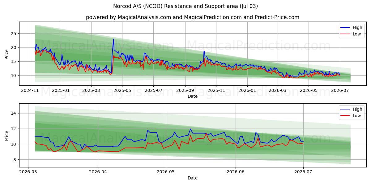  Norcod A/S (NCOD) Support and Resistance area (02 Jul) 