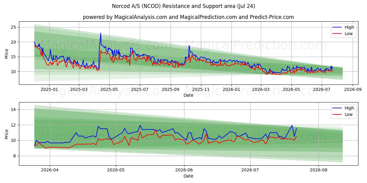  Norcod A/S (NCOD) Support and Resistance area (23 Jul) 