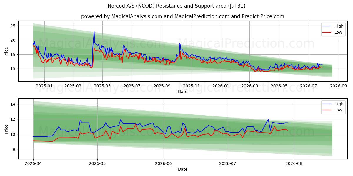 Norcod A/S (NCOD) Support and Resistance area (30 Jul) 