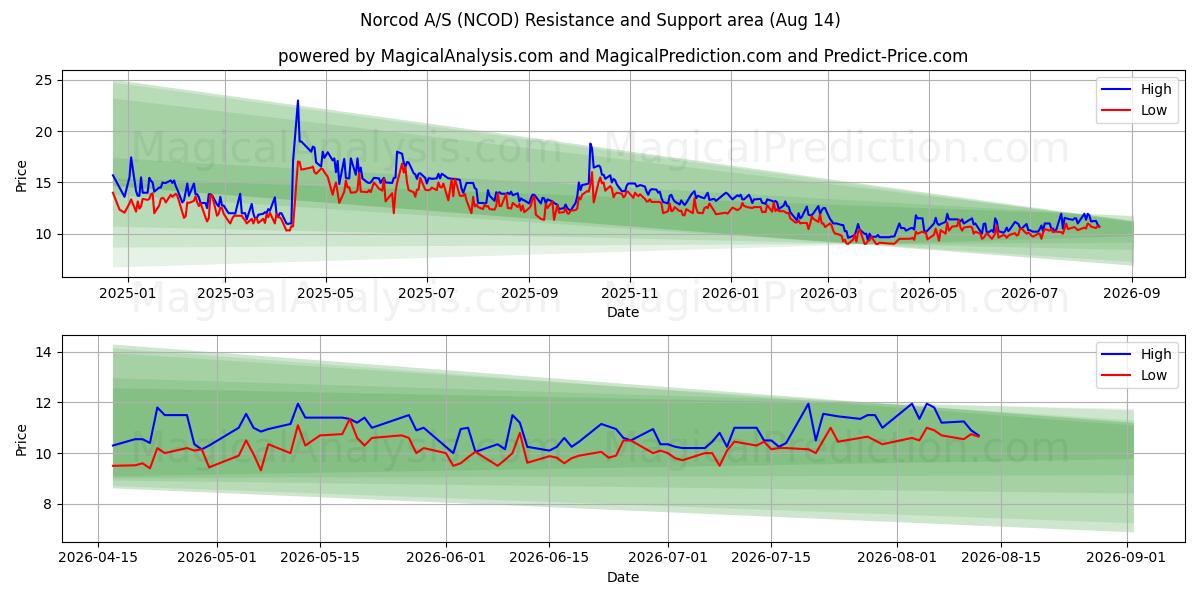  Norcod A/S (NCOD) Support and Resistance area (13 Aug) 