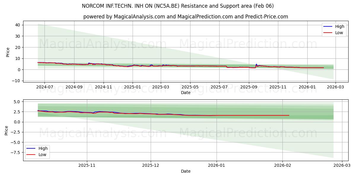  NORCOM INF.TECHN. INH ON (NC5A.BE) Support and Resistance area (05 Feb) 