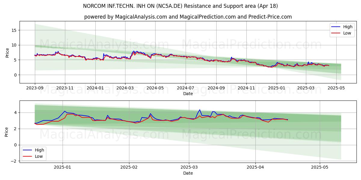 NORCOM INF.TECHN. INH ON (NC5A.DE) Support and Resistance area (18 Apr) 