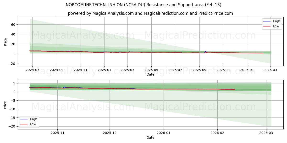  NORCOM INF.TECHN. INH ON (NC5A.DU) Support and Resistance area (12 Feb) 