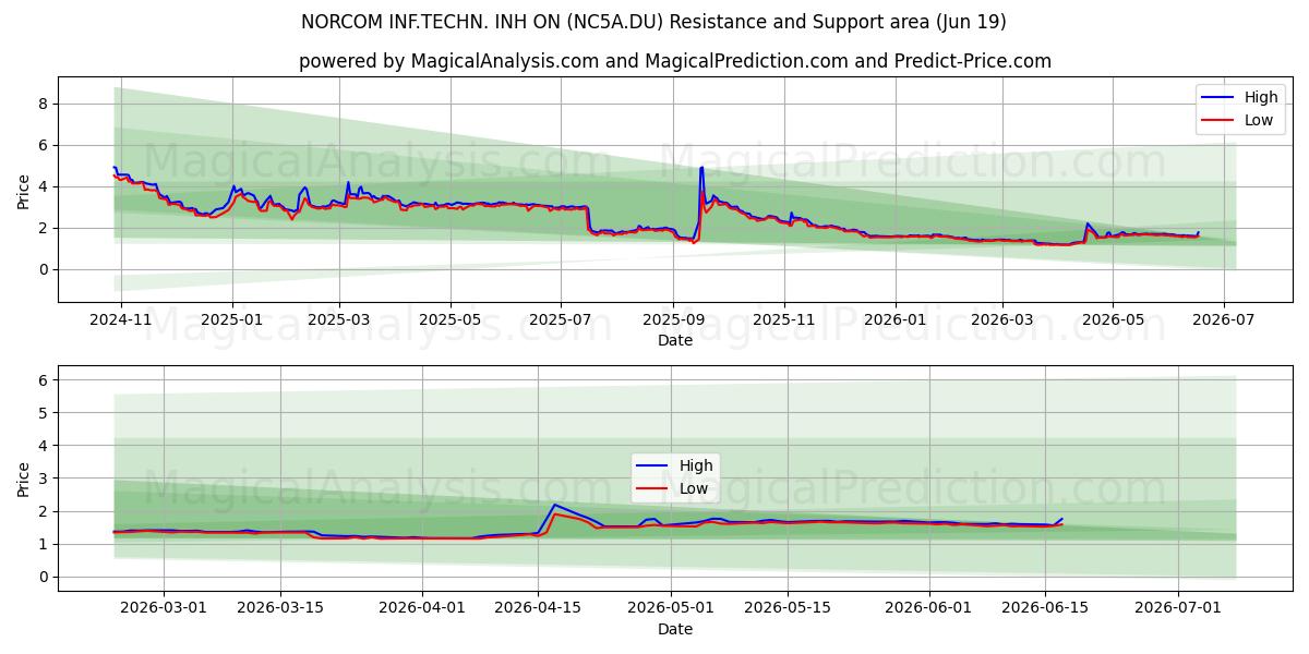  NORCOM INF.TECHN. INH ON (NC5A.DU) Support and Resistance area (18 Jun) 