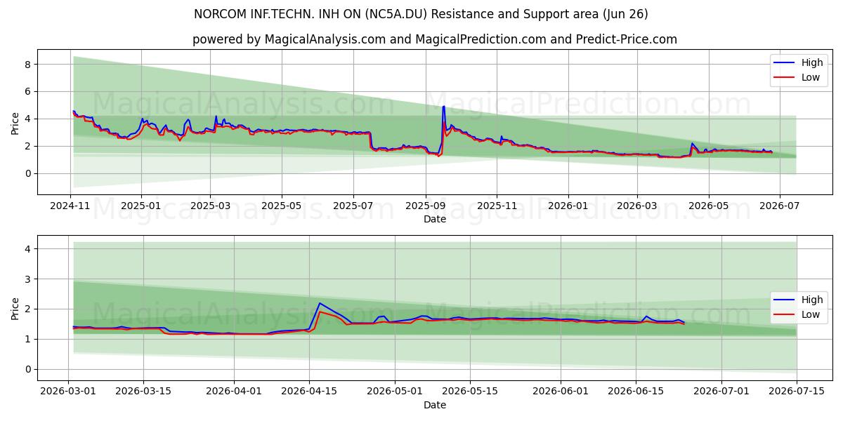  NORCOM INF.TECHN. INH ON (NC5A.DU) Support and Resistance area (25 Jun) 